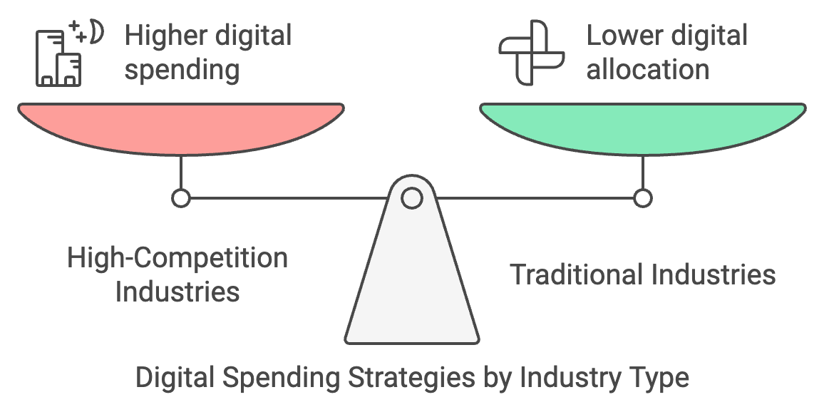 Digital Spending Strategies By Industry Type