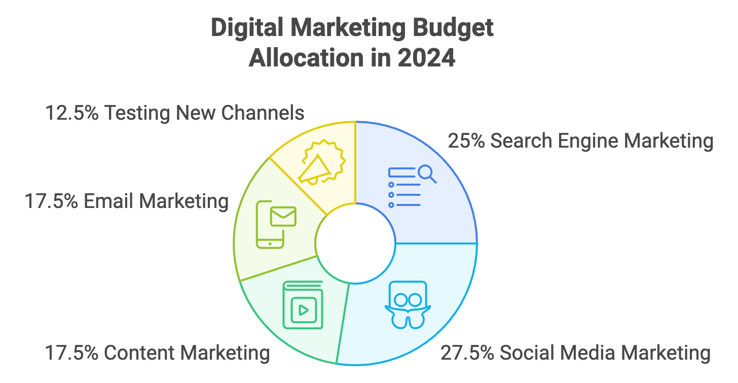 Digital Marketing Budget Allocation 