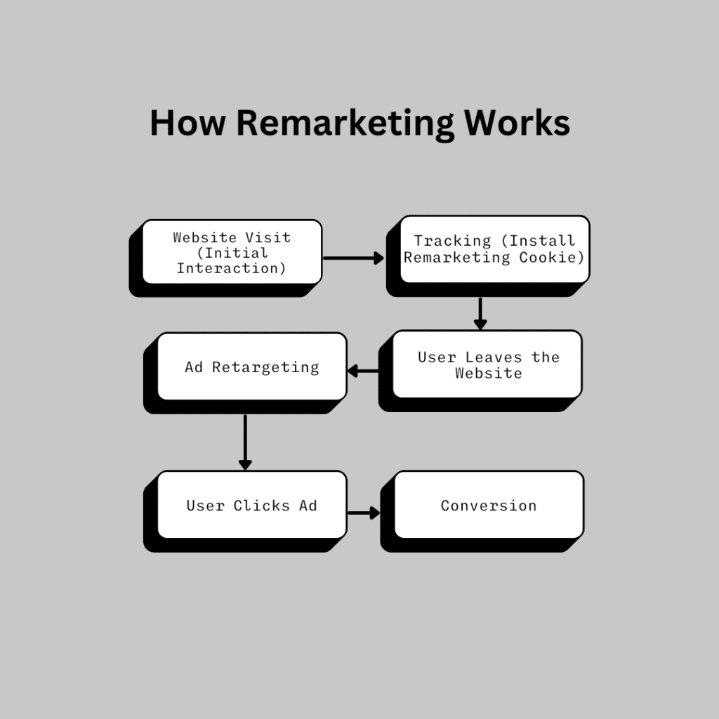 How Remarketing Works